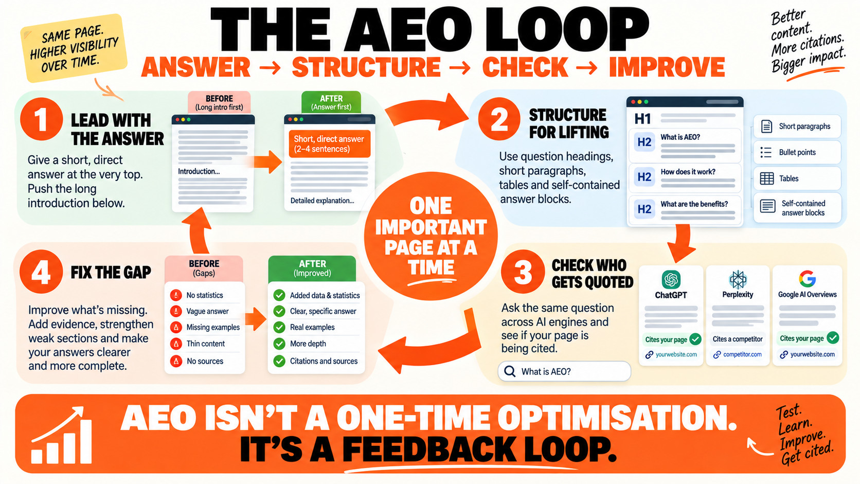 The AEO Loop Infographic