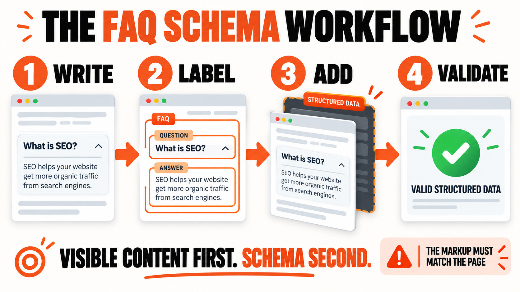 The FAQ Schema Workflow