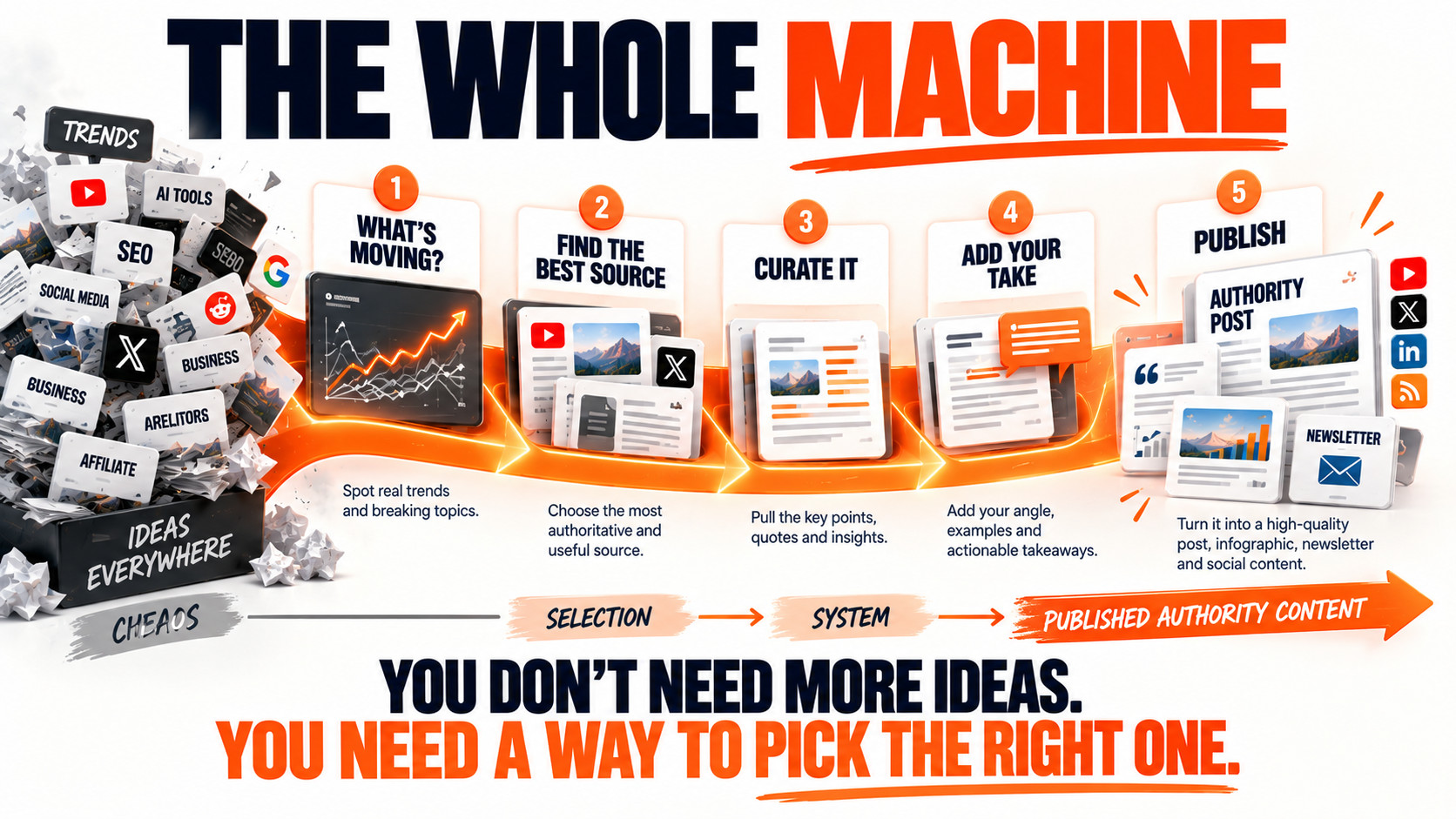 The Whole From Chaos to Published Content