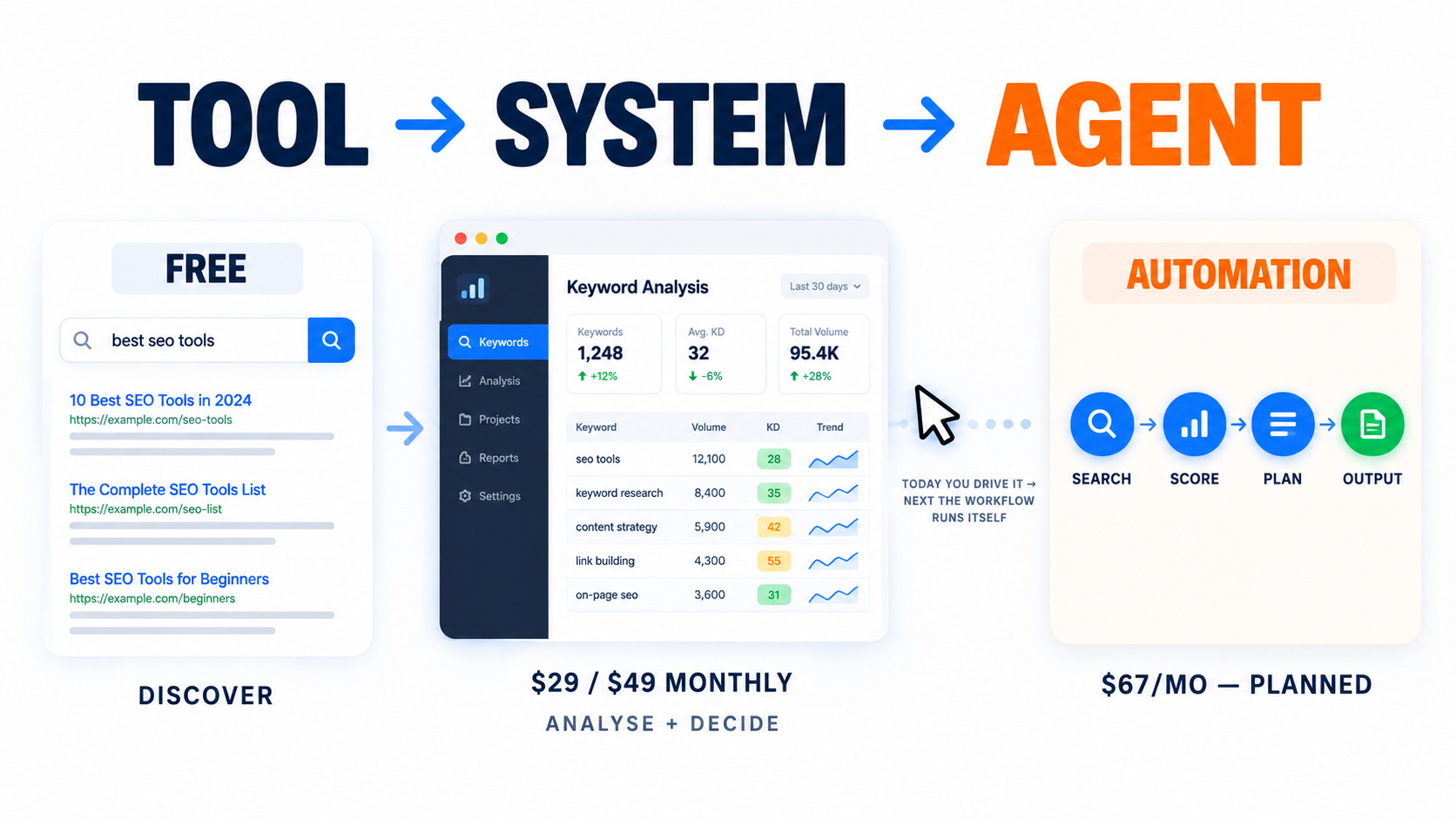 Tool to Agent The SEO Workflow