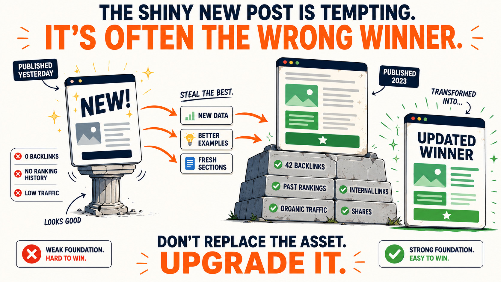 Upgrade the Foundation, Win Bigger