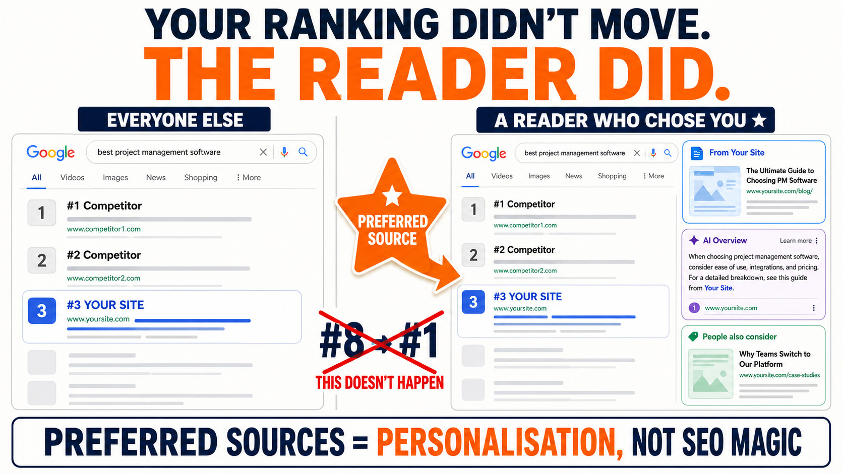 When Readers Choose You Over Rankings