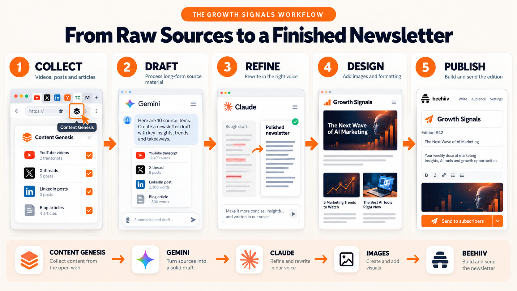 5-Step Newsletter Creation Workflow