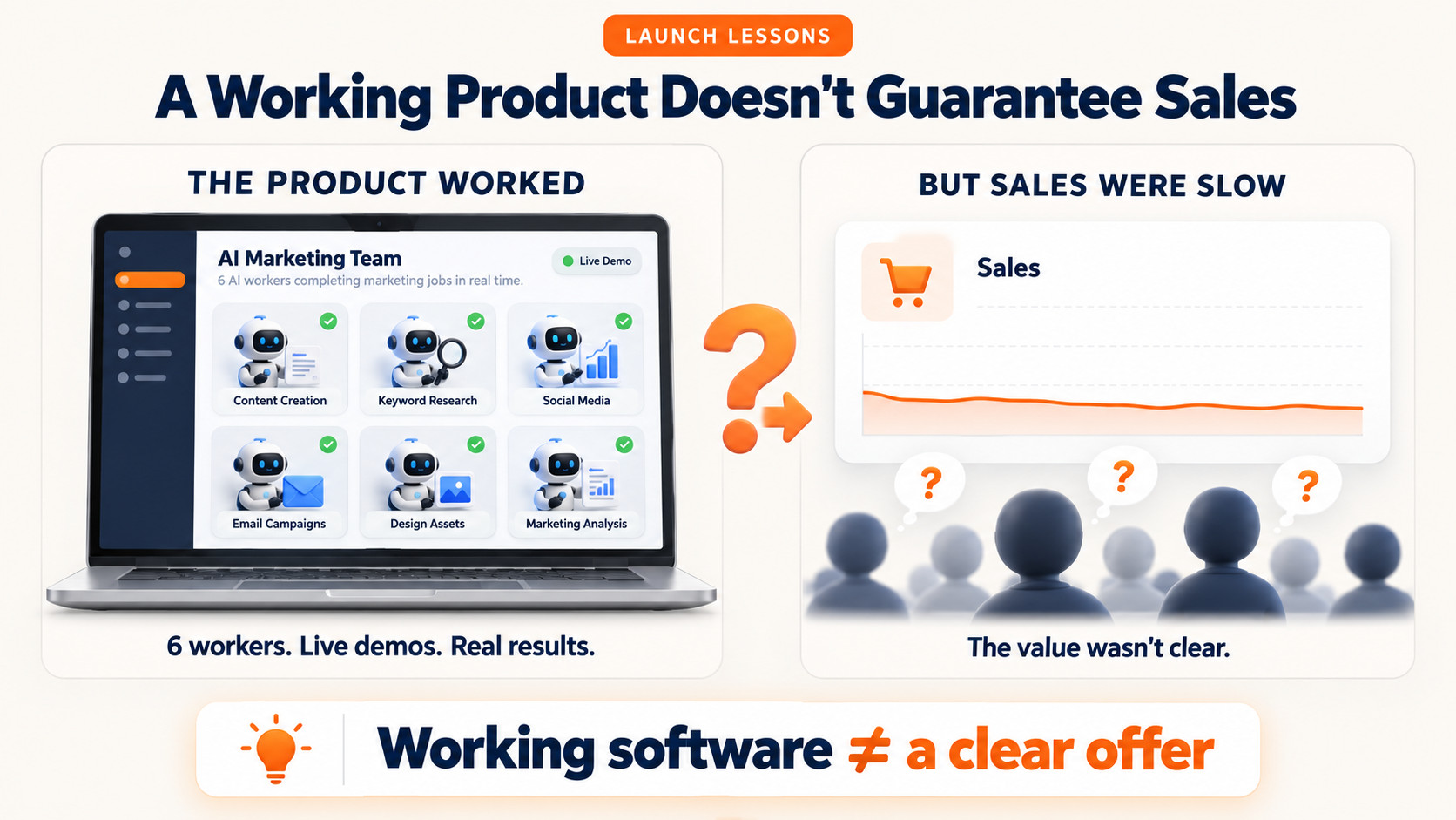 A good product doesn't guarantee sales.