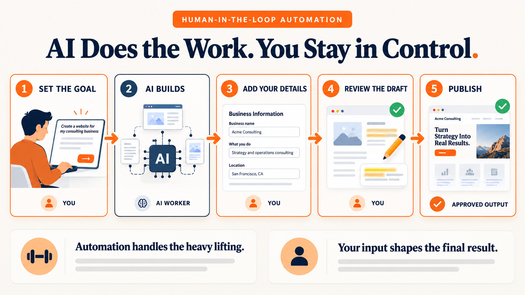 AI infographic controlled by humans.