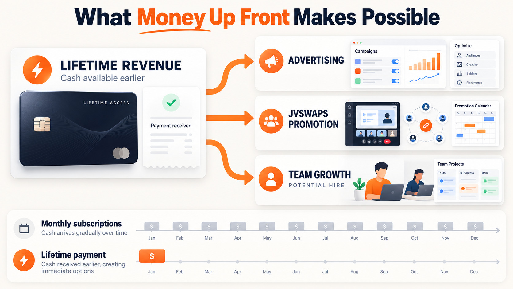 Advance payments create business opportunities.