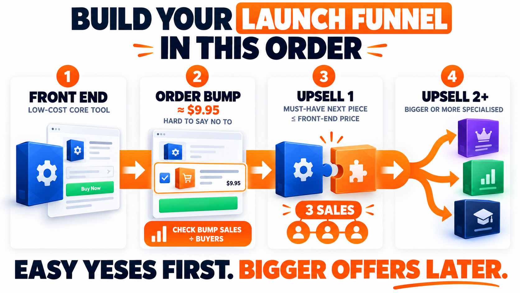 Build Your Launch Funnel in Order