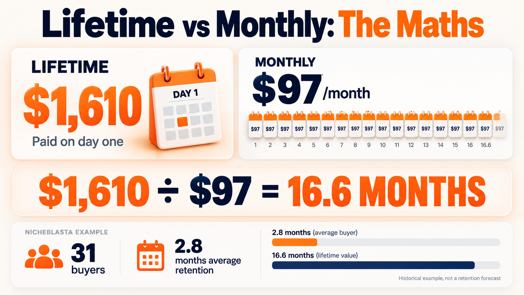 Compare the lifetime cost with the monthly cost.