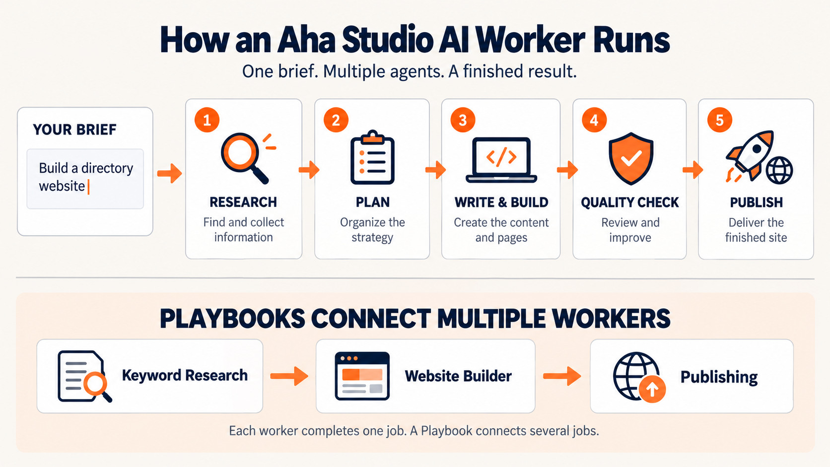 Connected AI workflows and playbooks.