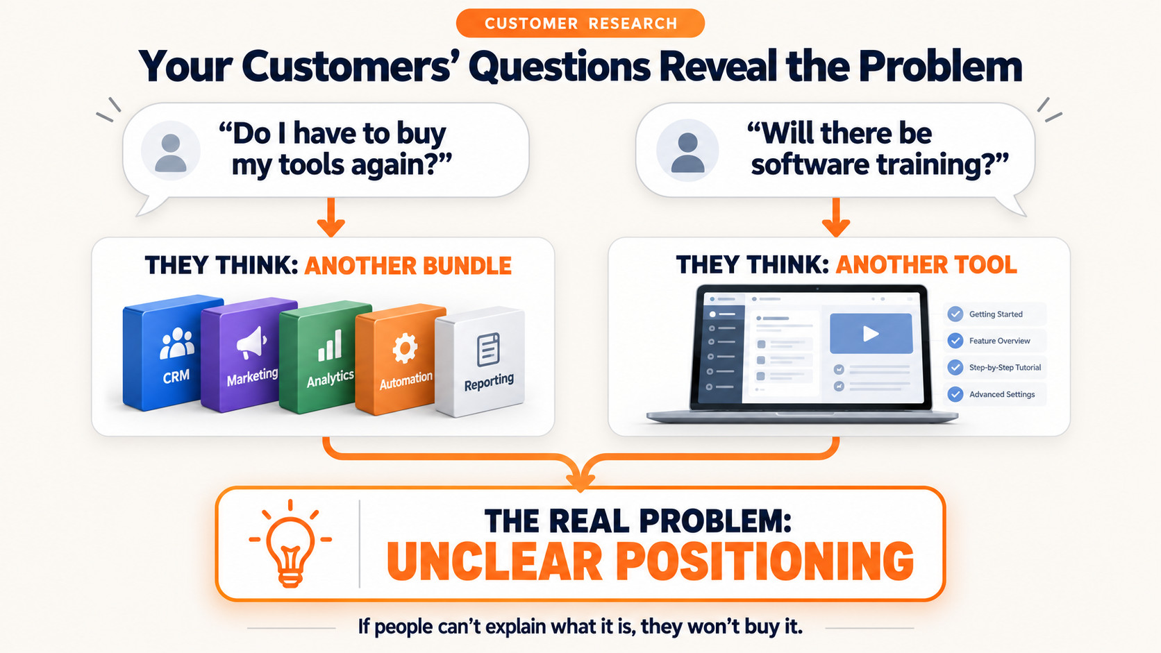 Customer questions reveal a problem: Unclear positioning.