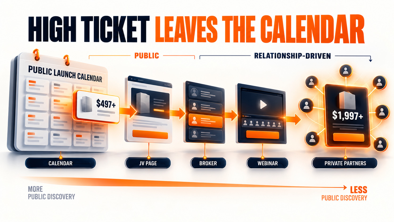From Public Calendar to Private Partners