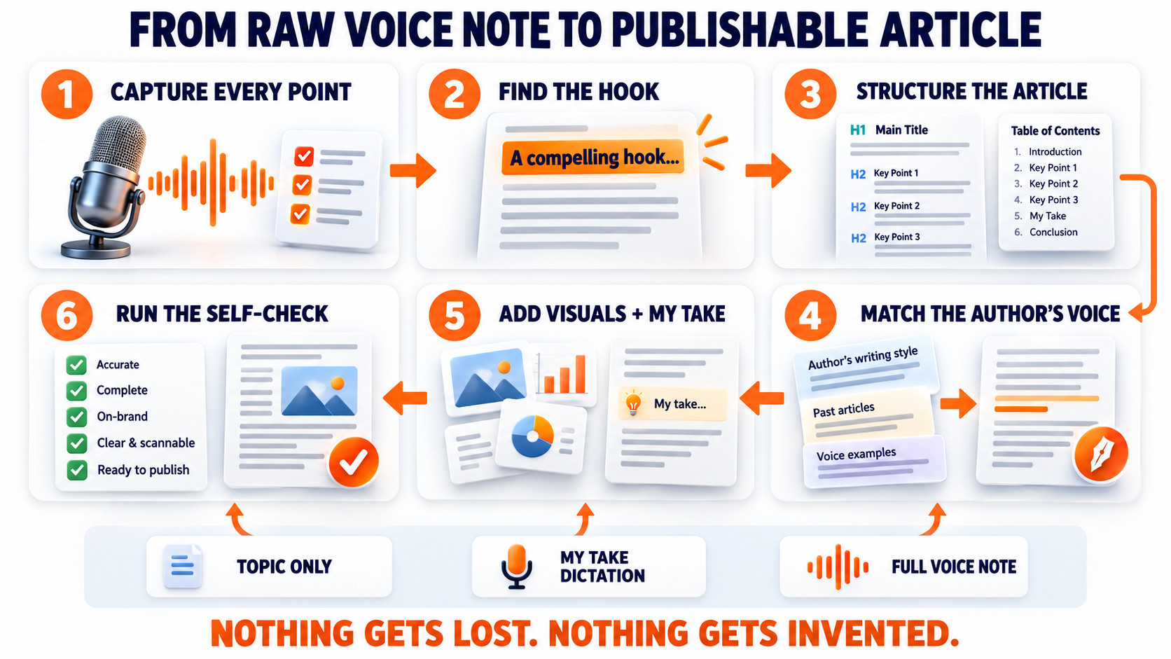 From Voice Note to Publishable Article