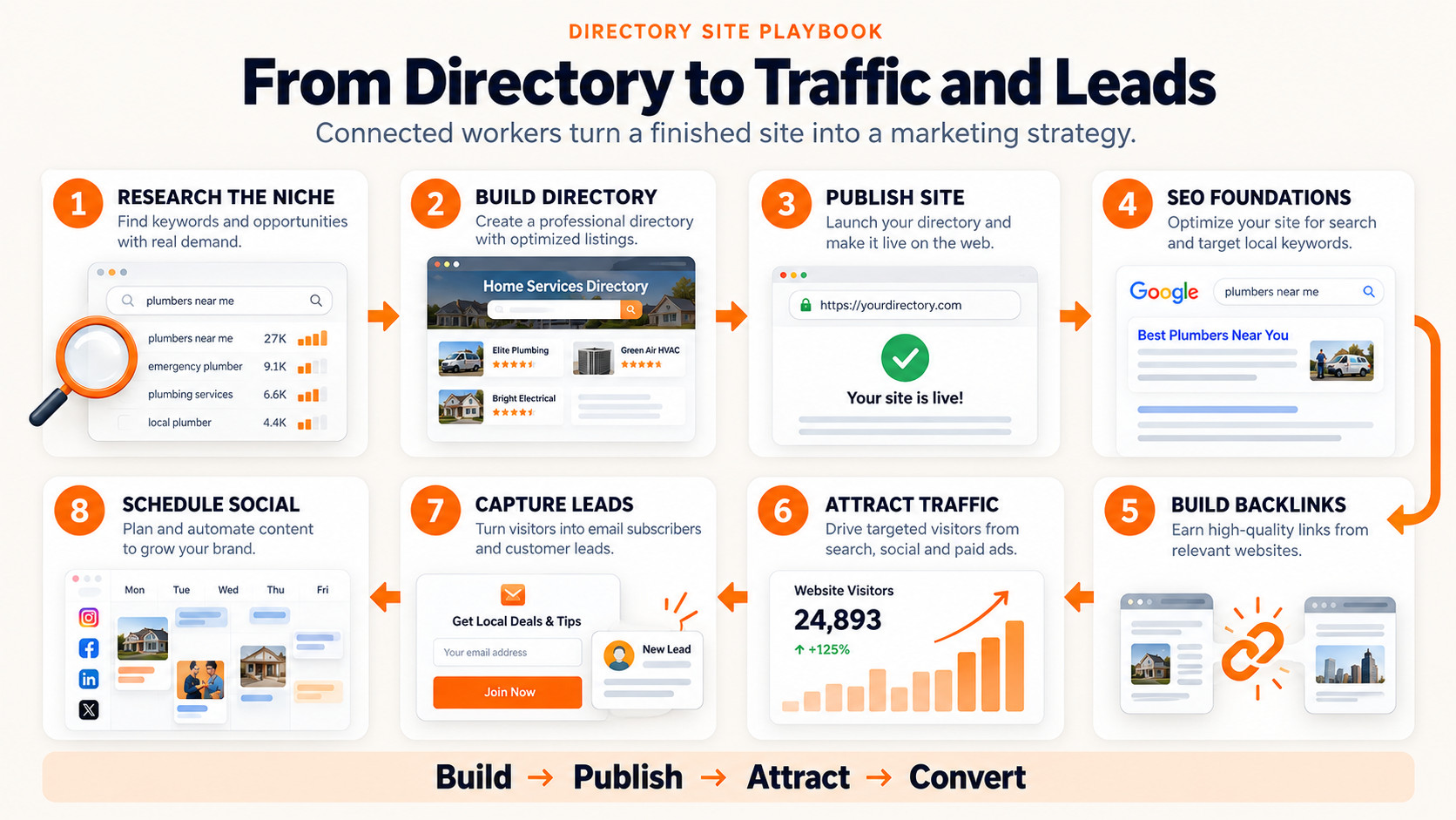From directories to traffic and leads.