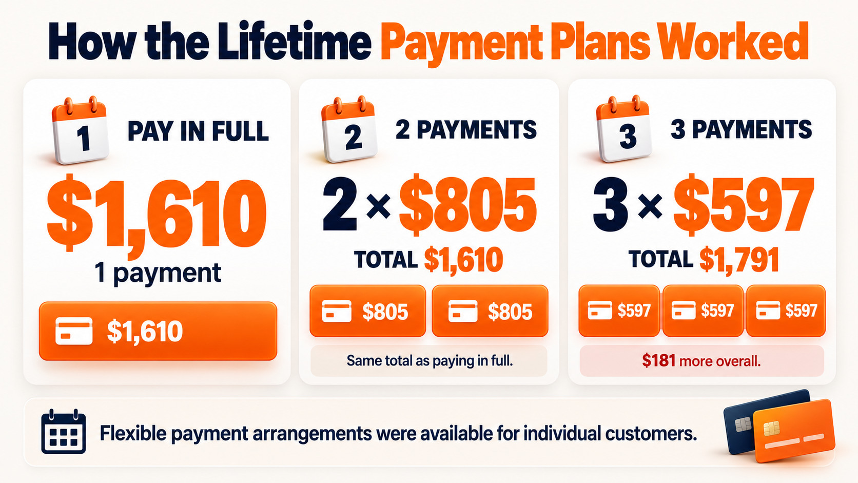 Infographic comparing payment plans.