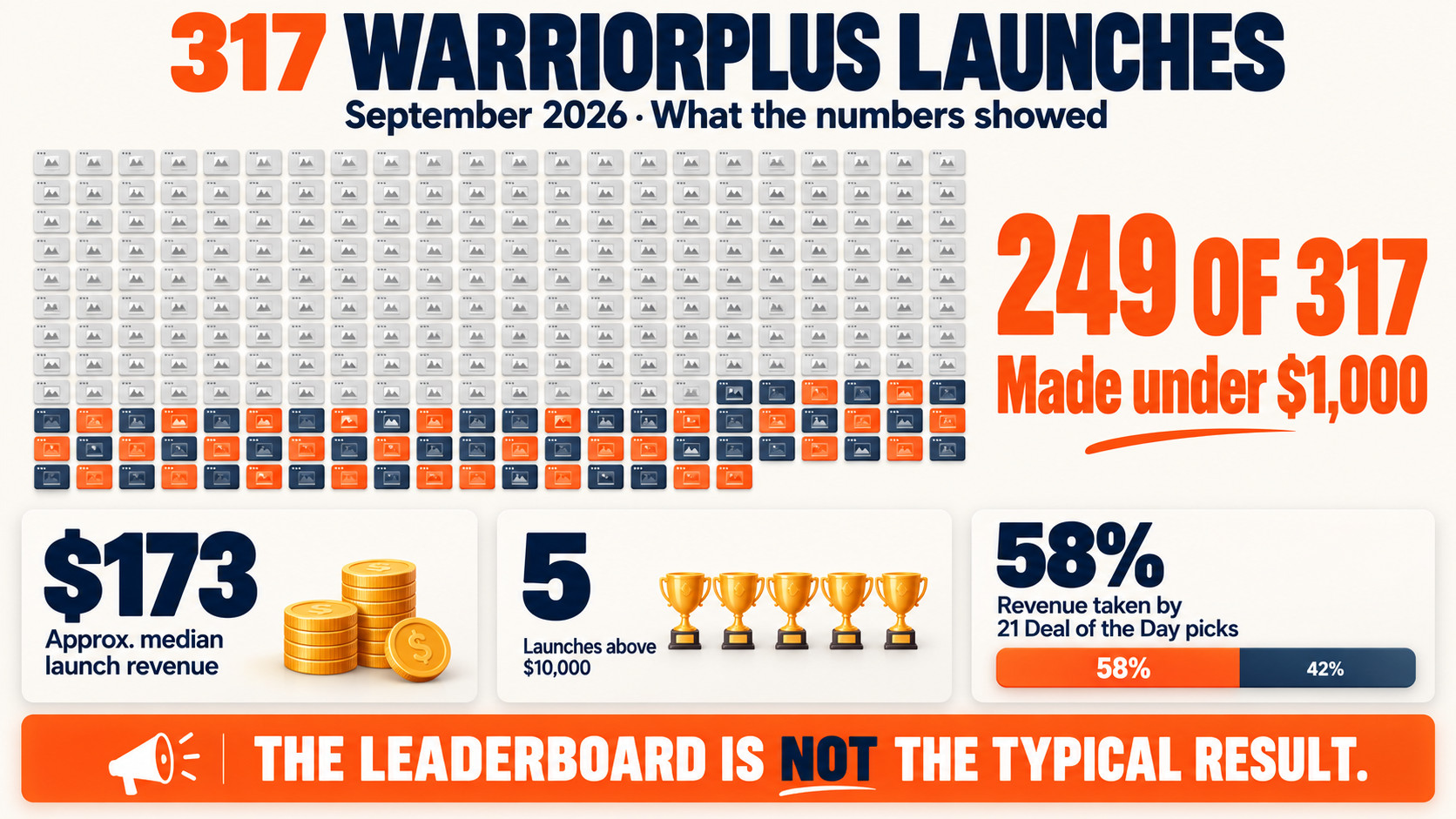 Infographic of WarriorPlus launch statistics.