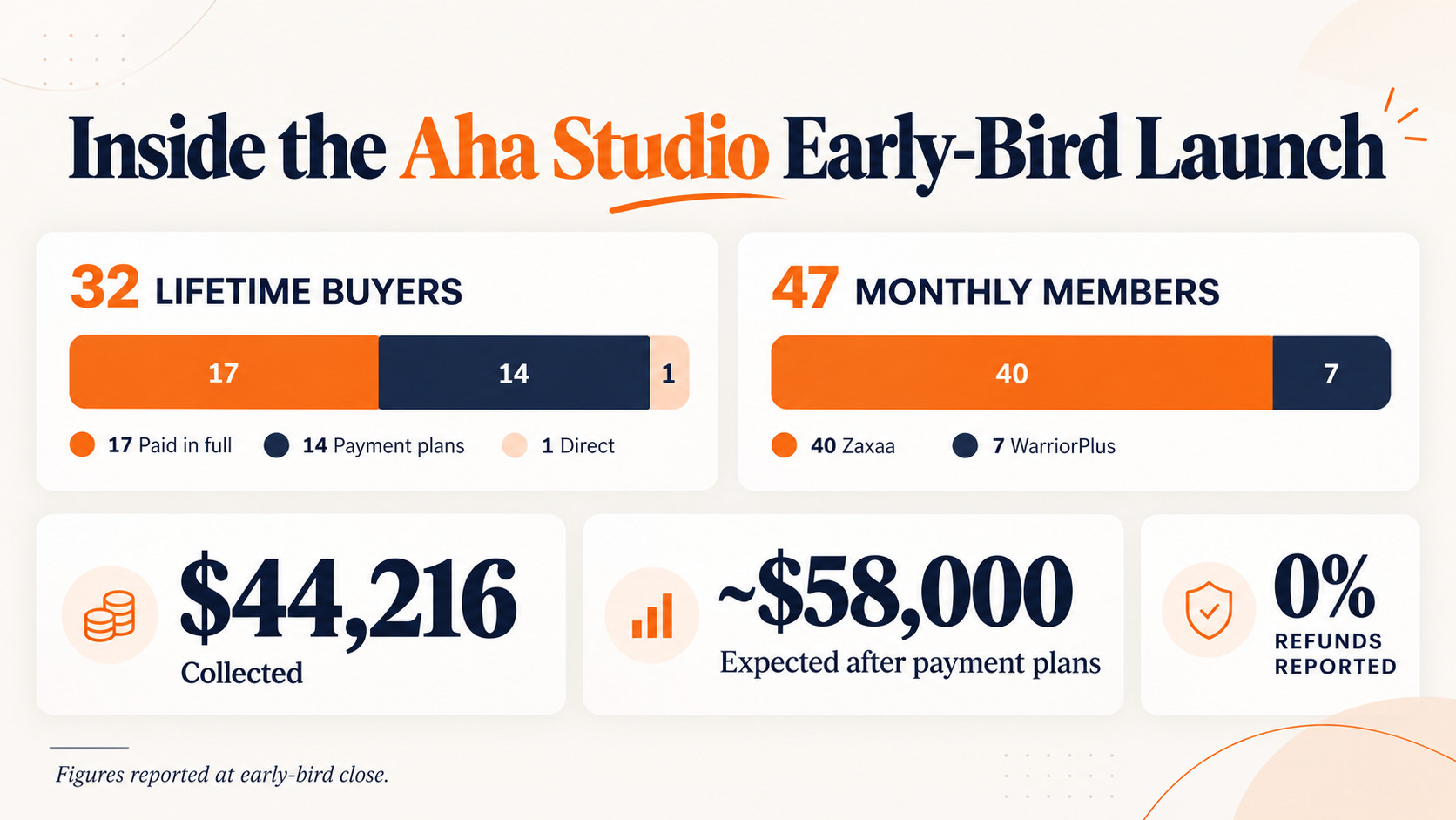 Infographic showing the results of the Aha Studio launch.