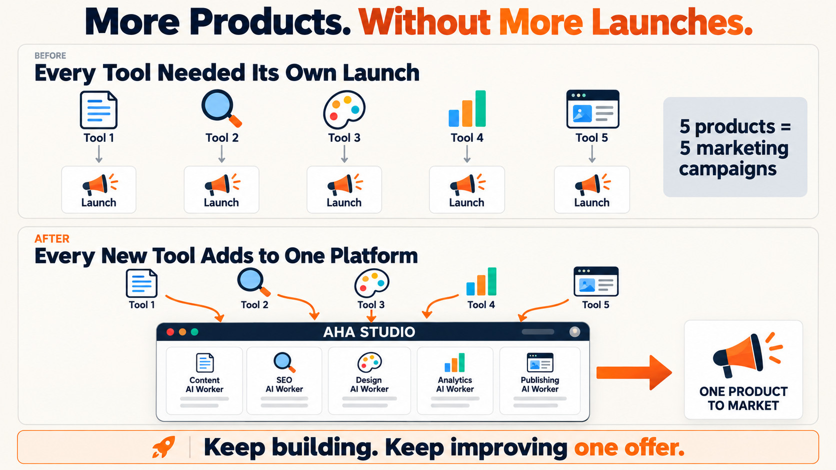More, without launching additional items.