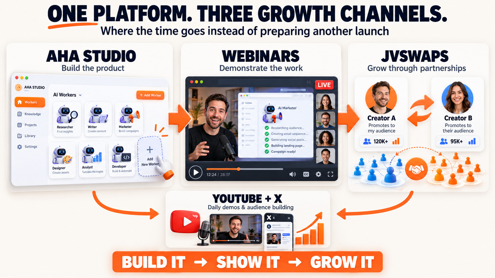 One platform, three growth channels.