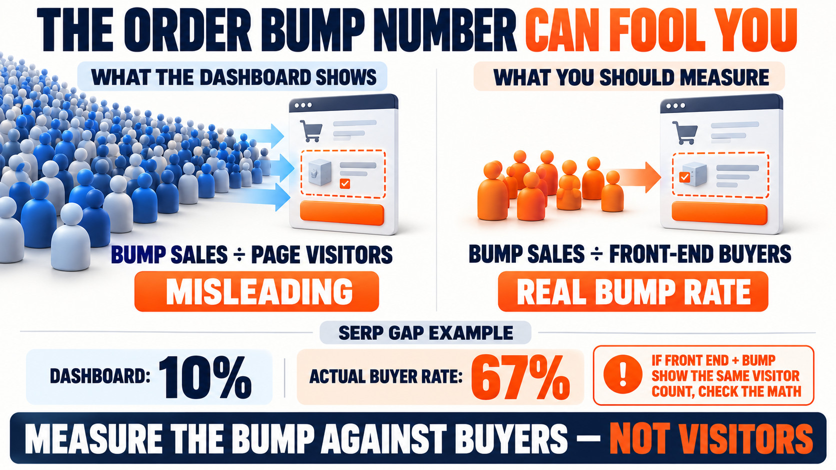 Order Bump Metrics Visitors vs Buyers