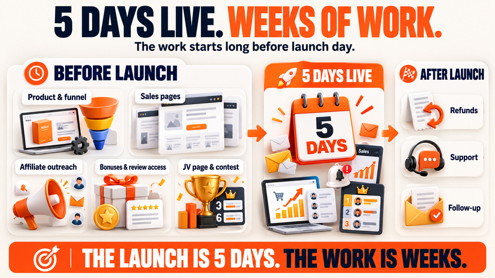What a launch actually takes
