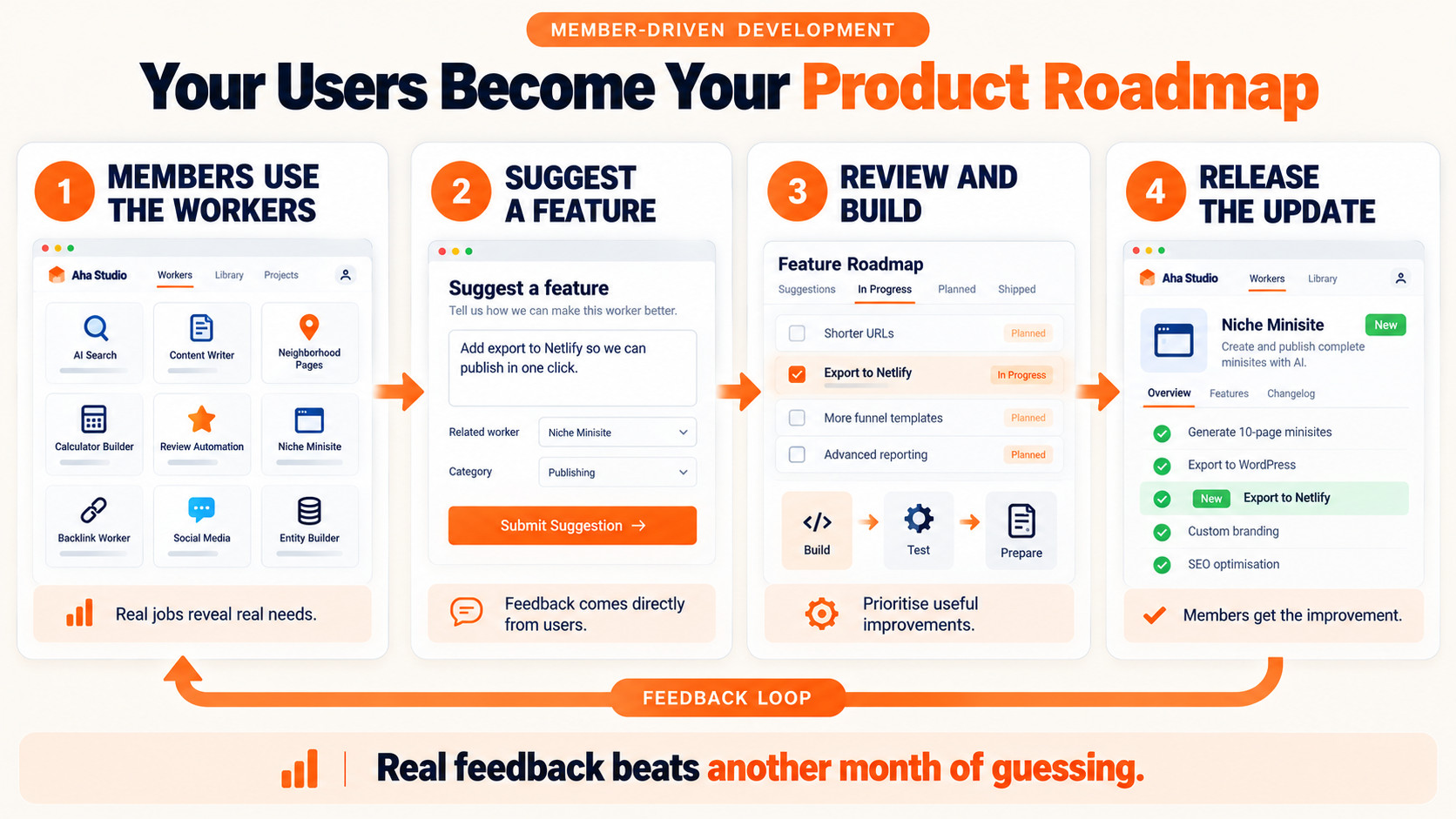 Product development cycle from user feedback.