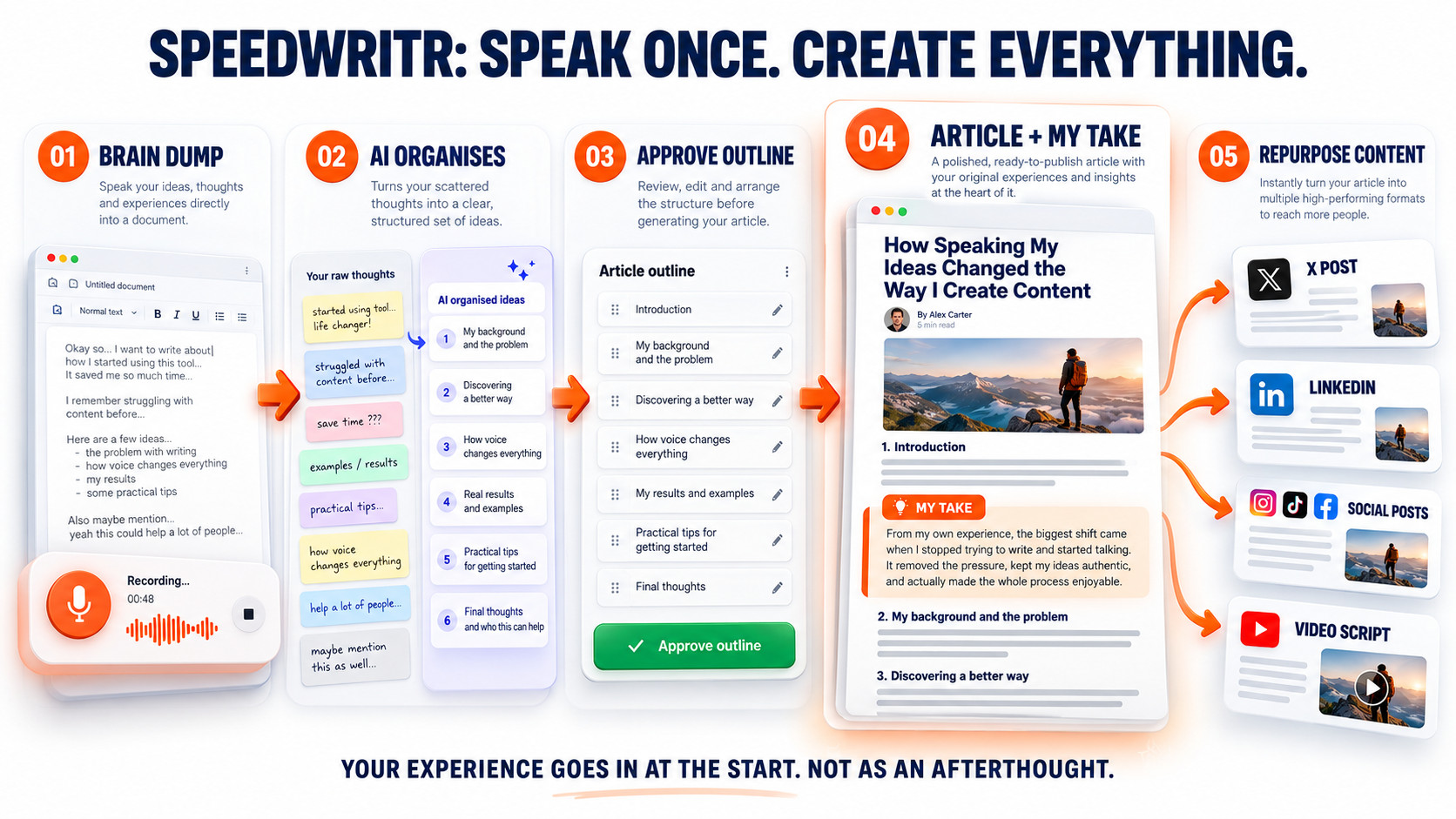 SPEEDWRITR: Speak Once, Create Everything