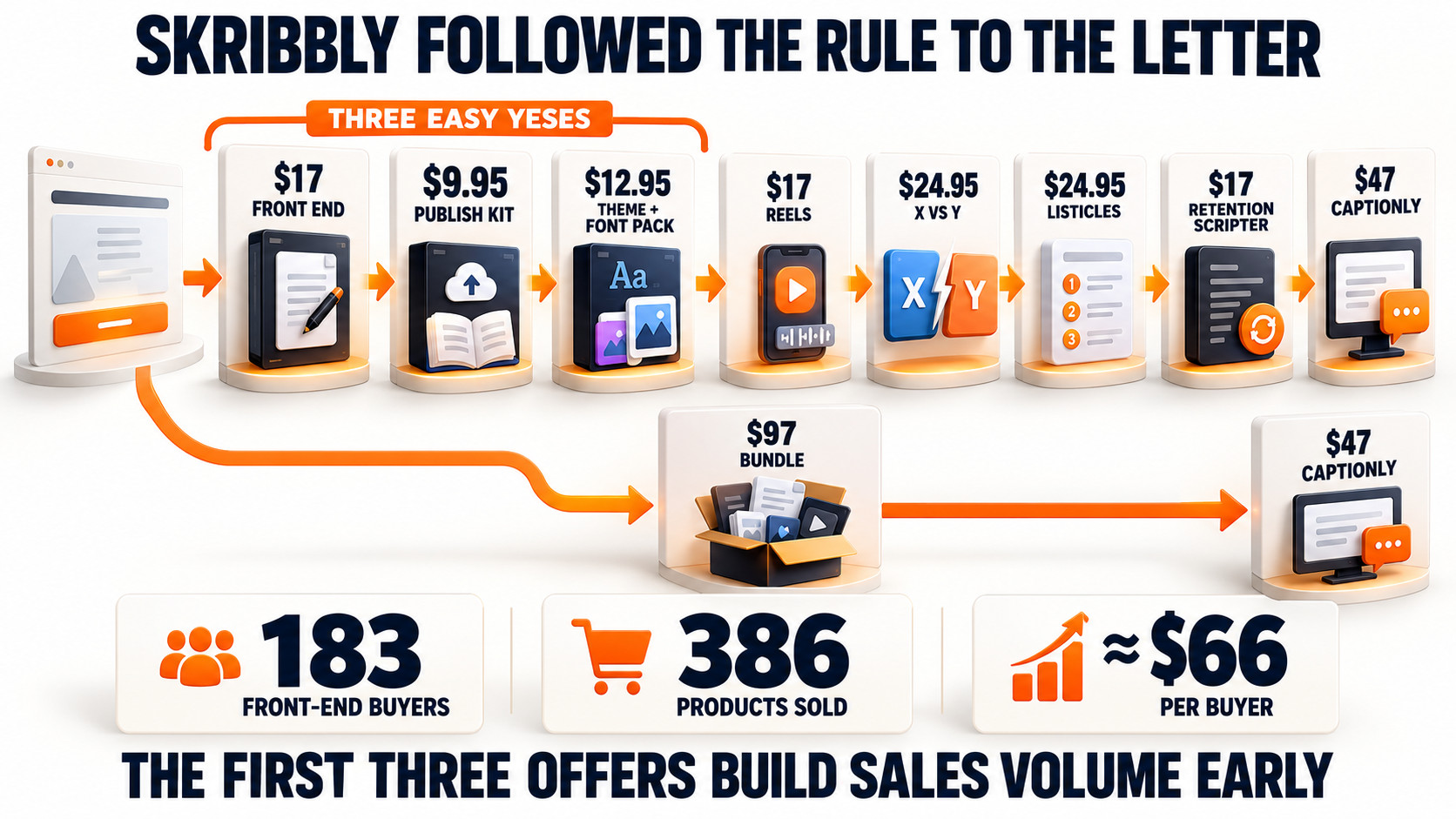 Skribbly’s High-Converting Offer Funnel