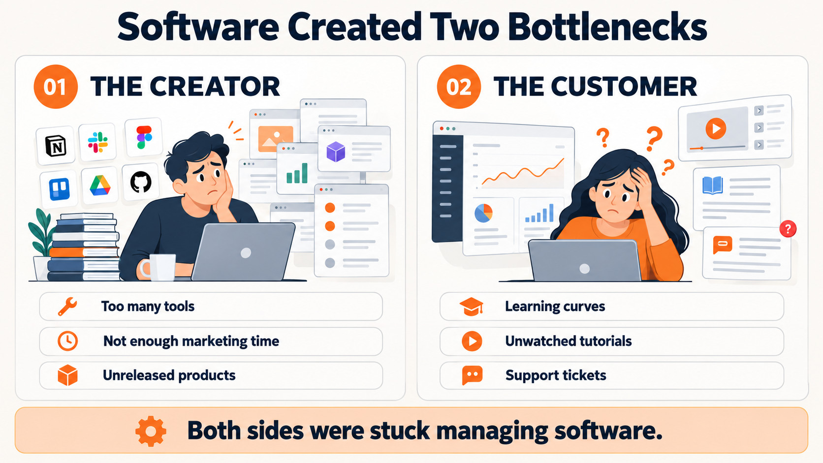 Software creates a two-sided bottleneck.