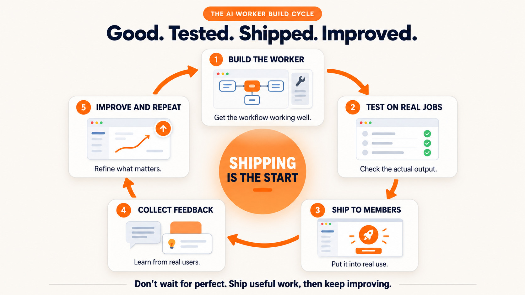 The AI ​​Worker Development Cycle: Build, Test, Deliver, Improve.