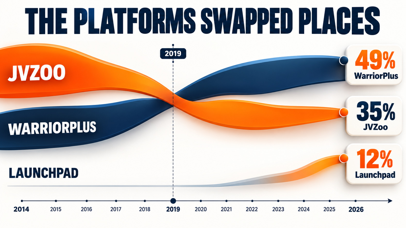 The Platforms Swapped Places