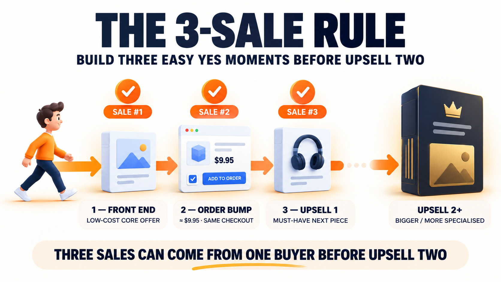 The Three-Sale Buyer Journey