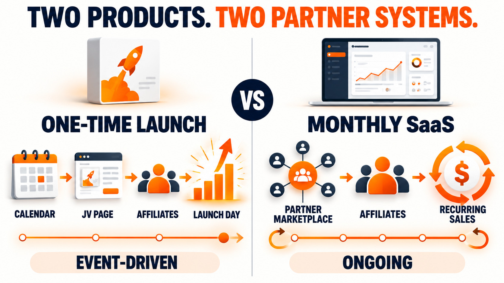 Two Products, Two Partner Systems