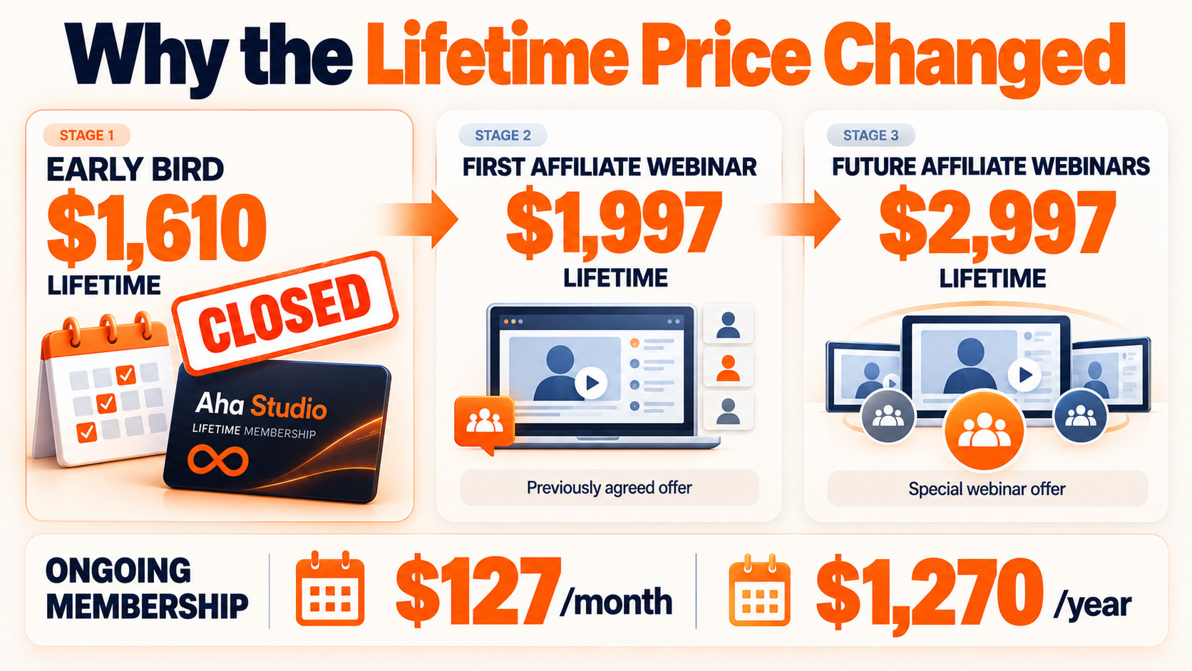 Why does the lifetime price change?