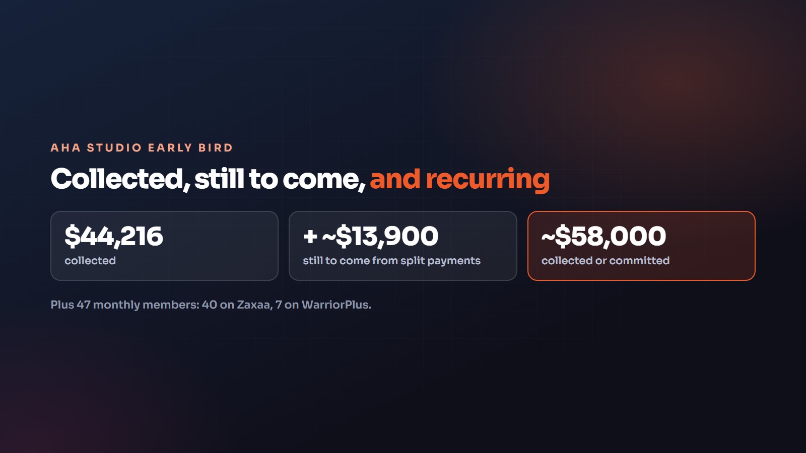 Aha Studio early bird: $44,216 collected, about $13,900 still to come from split payments, about $58,000 collected or committed, plus 47 monthly members