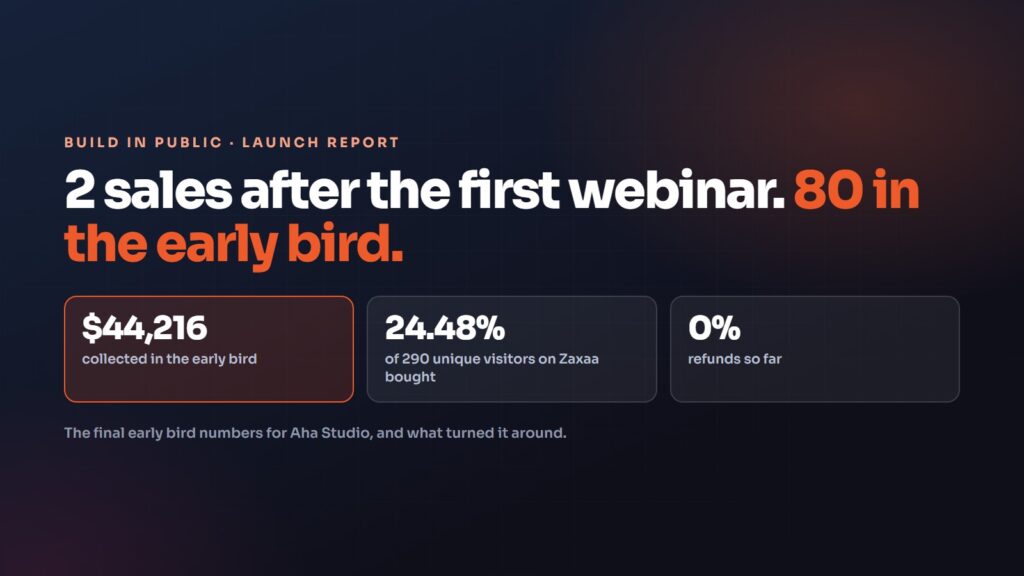 The Aha Studio Early Bird: $44,216 From a Launch That Started With 2 Sales