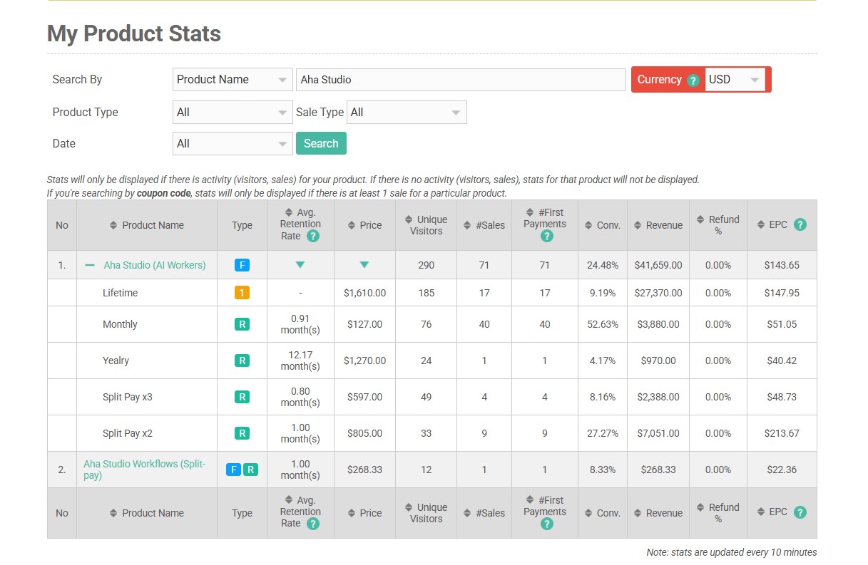 Zaxaa My Product Stats for Aha Studio (AI Workers): 290 unique visitors, 71 sales, 24.48% conversion, $41,659 revenue, 0% refunds, $143.65 EPC. Lifetime 17 sales $27,370, monthly 40 sales $3,880, yearly 1 sale $970, split pay x3 4 sales $2,388, split pay x2 9 sales $7,051. Aha Studio Workflows split pay 1 sale $268.33.