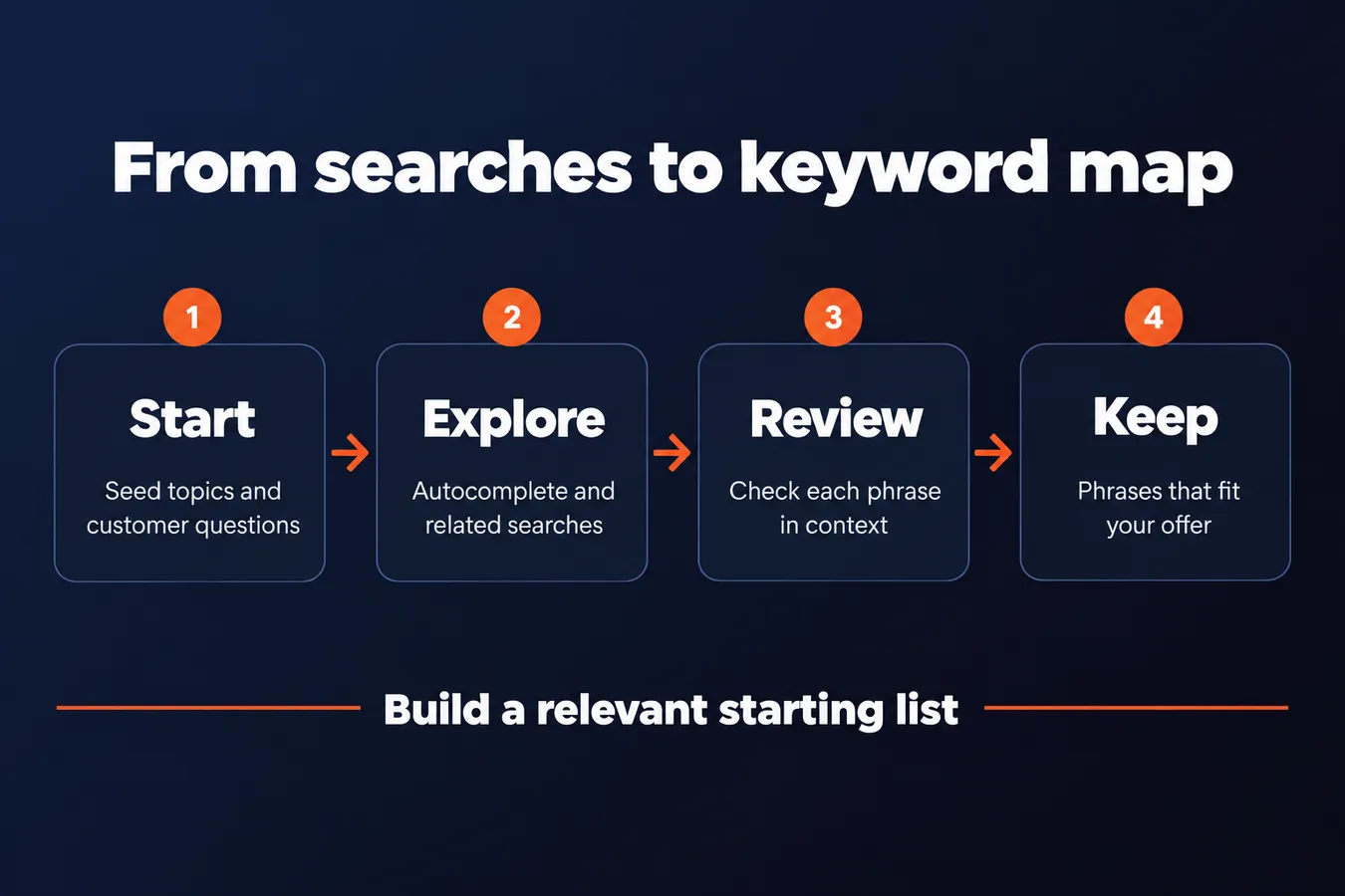 From searches to keyword map: Start Seed topics and customer questions, Explore Autocomplete and related searches, Review Check each phrase in context, Keep Phrases that fit your offer