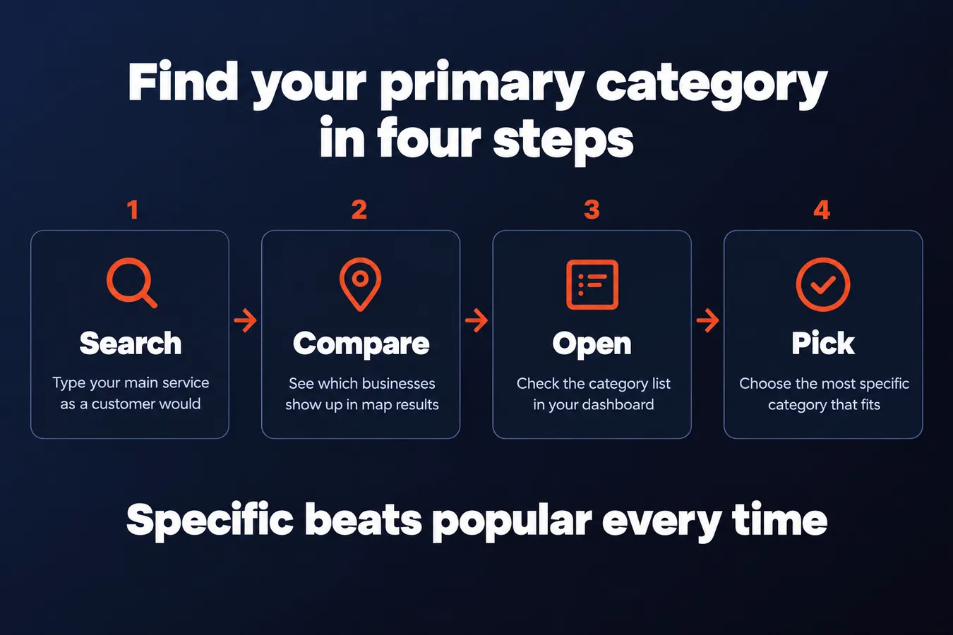 Find your primary category in four steps: Search Type your main service as a customer would, Compare See which businesses show up in map results, Open Check the category list in your dashboard, Pick Choose the most specific category that fits