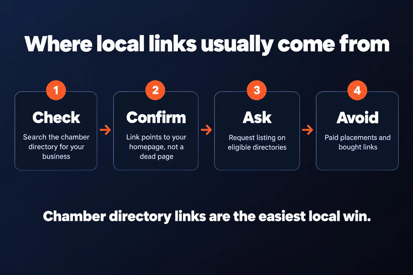 Where local links usually come from: Check Search the chamber directory for your business, Confirm Link points to your homepage, not a dead page, Ask Request listing on eligible directories, Avoid Paid placements and bought links