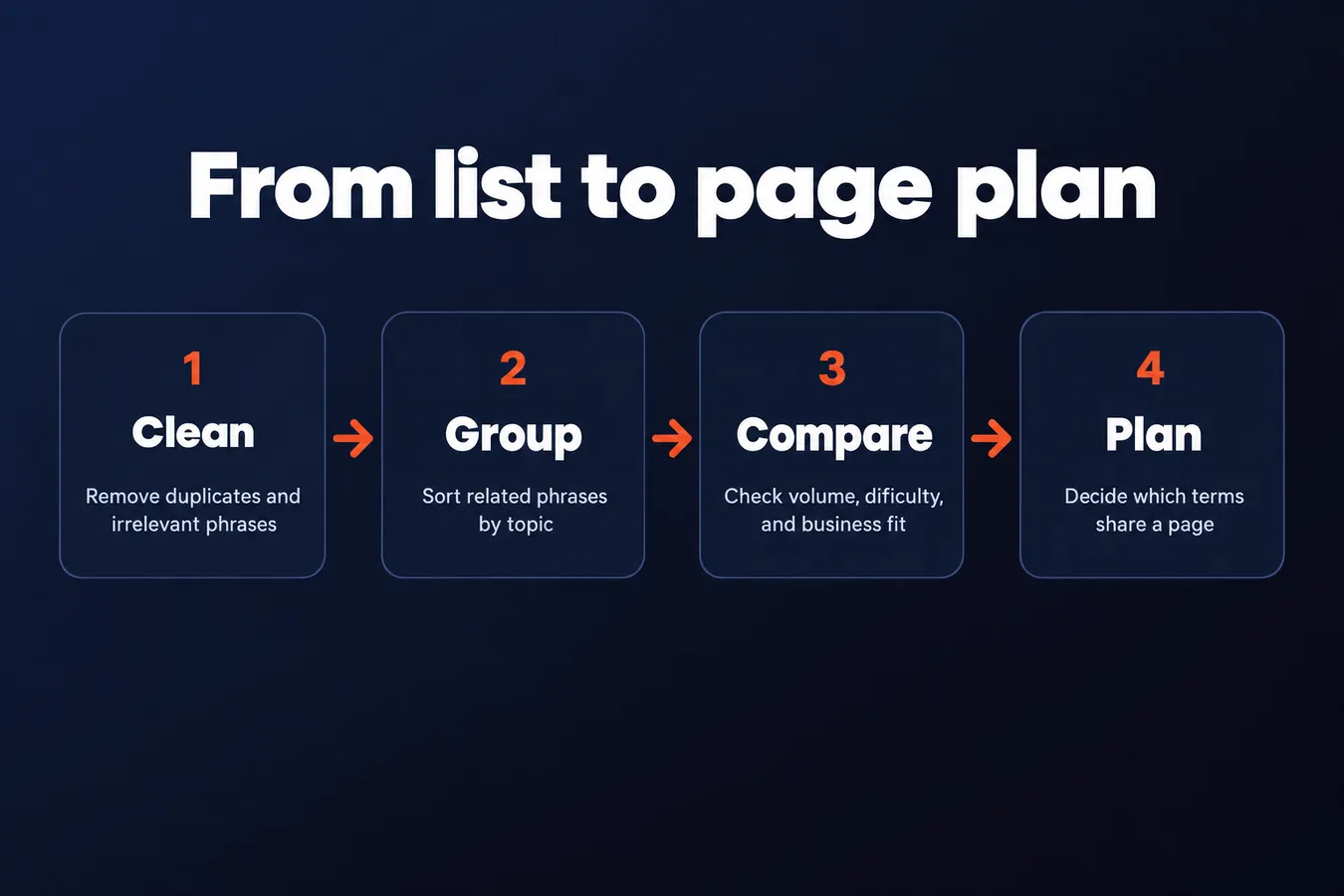 From list to page plan: Clean Remove duplicates and irrelevant phrases, Group Sort related phrases by topic, Compare Check volume, difficulty, and business fit, Plan Decide which terms share a page