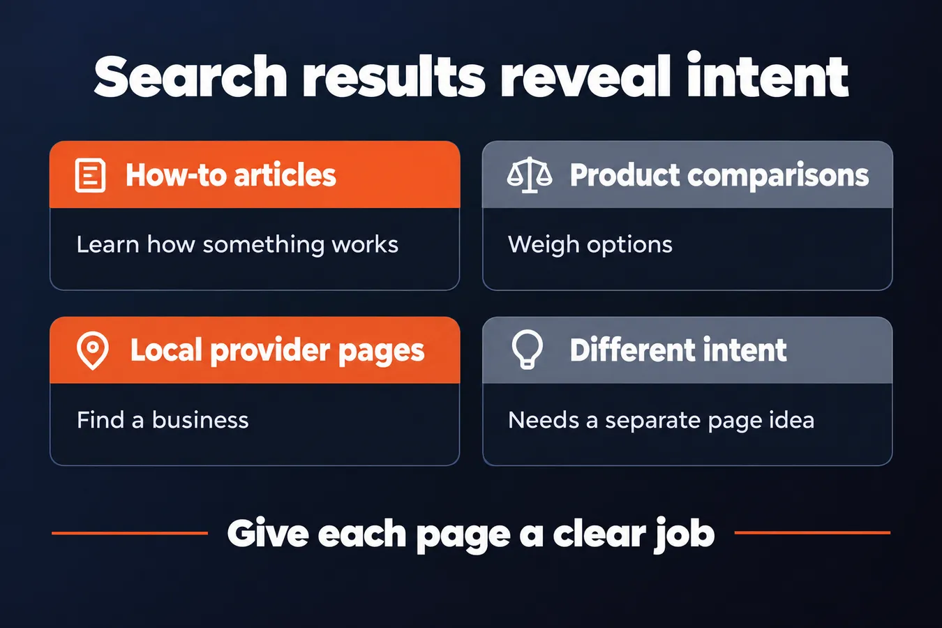 Search results reveal intent: How-to articles Learn how something works, Product comparisons Weigh options, Local provider pages Find a business, Different intent Needs a separate page idea