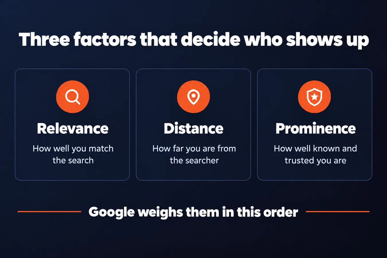 Three factors that decide who shows up: Relevance How well you match the search, Distance How far you are from the searcher, Prominence How well known and trusted you are