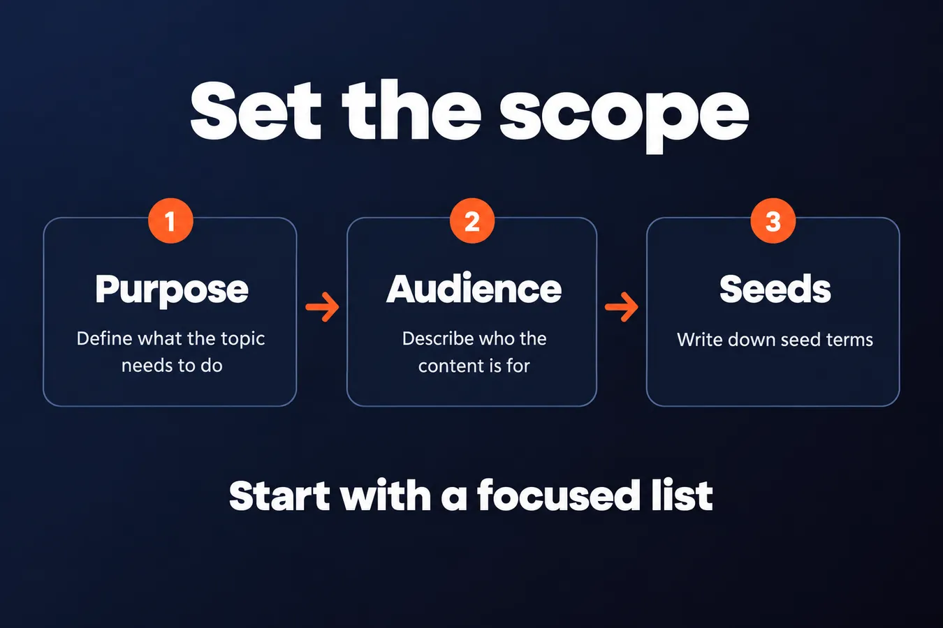 Set the scope: Purpose Define what the topic needs to do, Audience Describe who the content is for, Seeds Write down seed terms