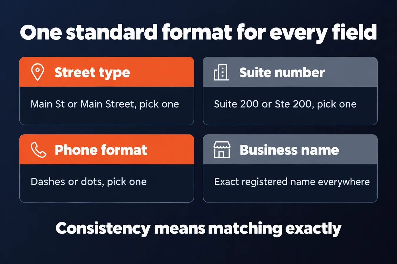 One standard format for every field: Street type Main St or Main Street, pick one, Suite number Suite 200 or Ste 200, pick one, Phone format Dashes or dots, pick one, Business name Exact registered name everywhere