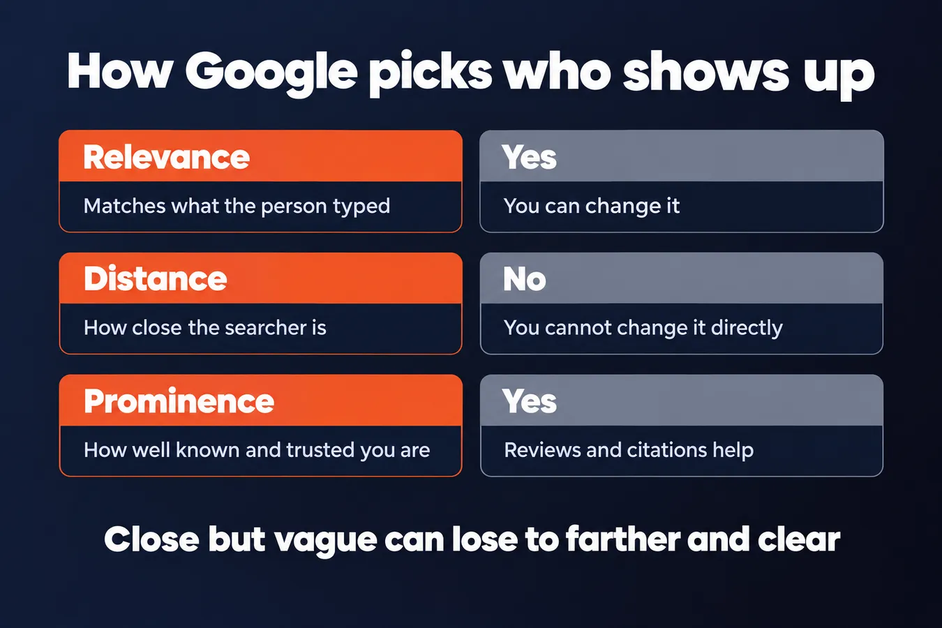 How Google picks who shows up: Relevance Matches what the person typed, Yes You can change it, Distance How close the searcher is, No You cannot change it directly, Prominence How well known and trusted you are, Yes Reviews and citations help