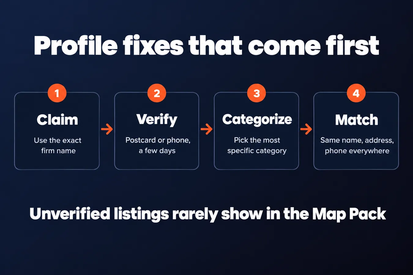 Profile fixes that come first: Claim Use the exact firm name, Verify Postcard or phone, a few days, Categorize Pick the most specific category, Match Same name, address, phone everywhere