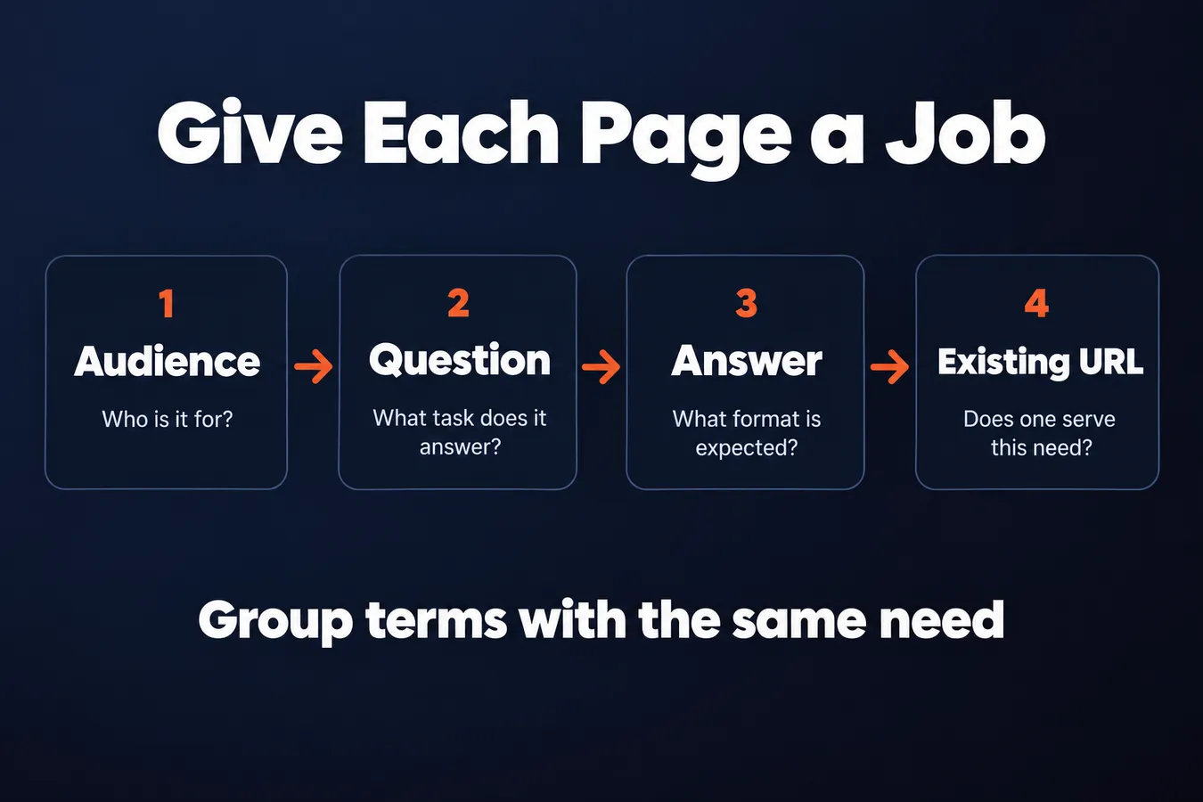 Give Each Page a Job: Audience Who is it for?, Question What task does it answer?, Answer What format is expected?, Existing URL Does one serve this need?