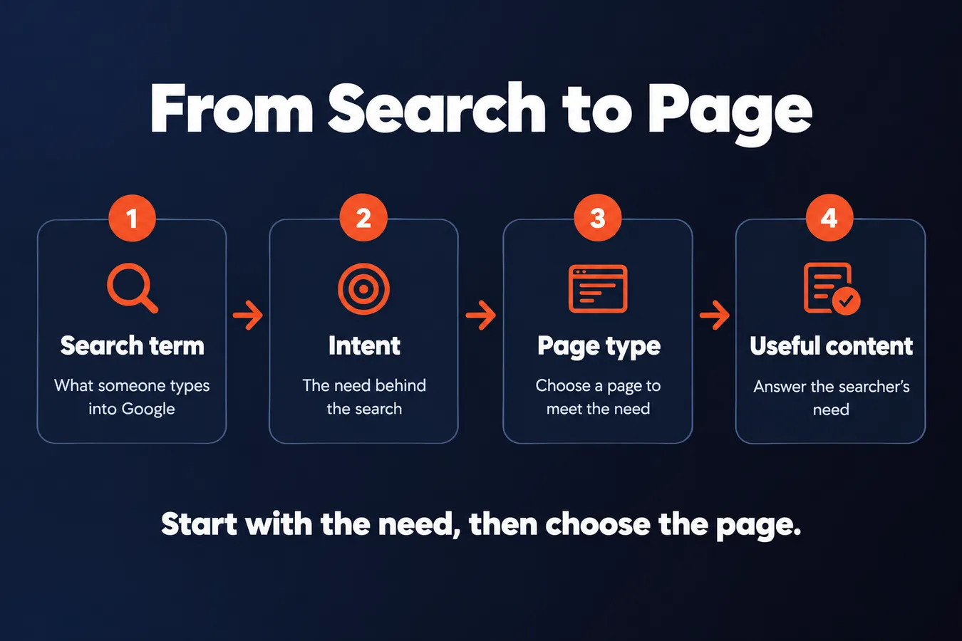 From Search to Page: Search term What someone types into Google, Intent The need behind the search, Page type Choose a page to meet the need, Useful content Answer the searcher's need