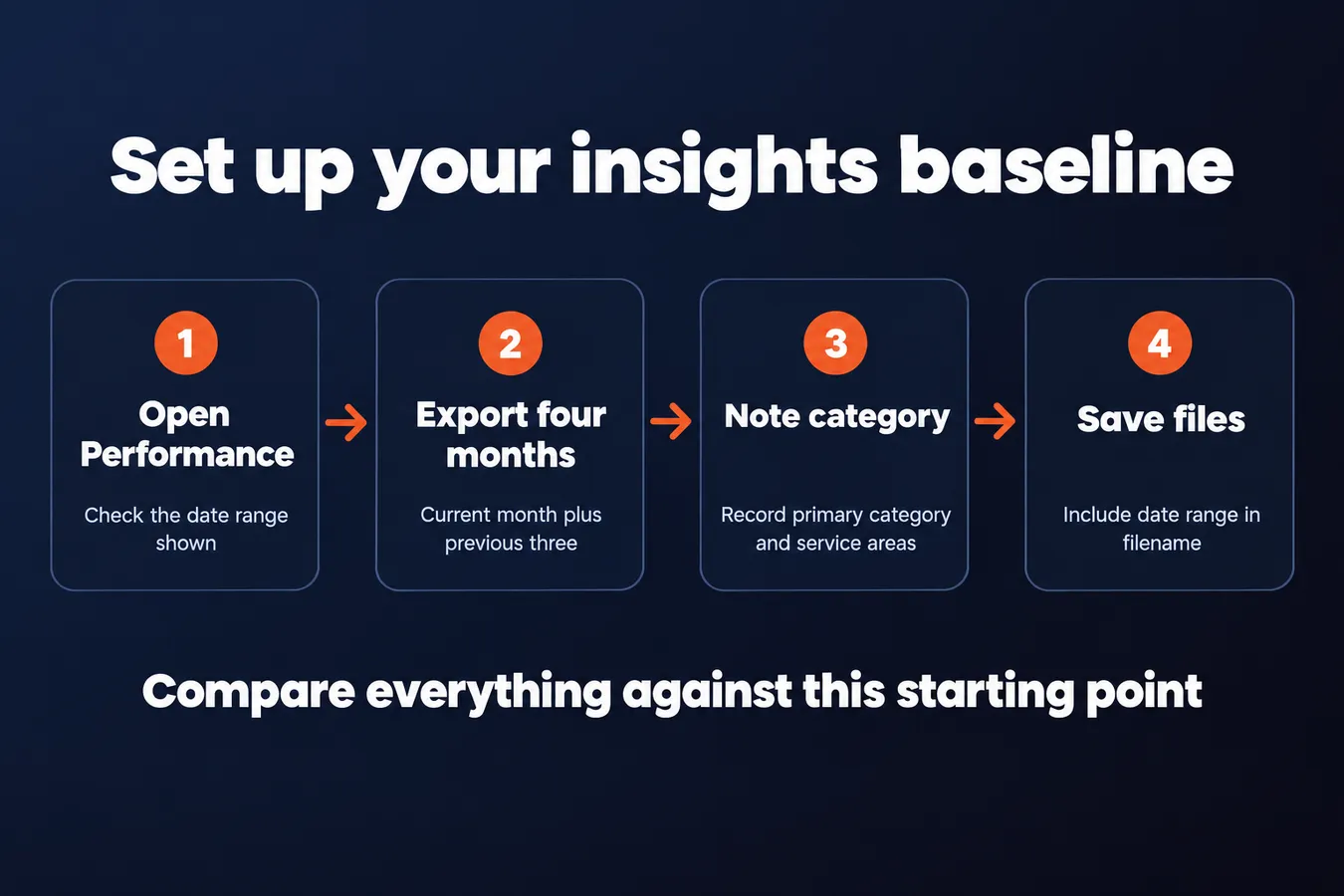 Set up your insights baseline: Open Performance Check the date range shown, Export four months Current month plus previous three, Note category Record primary category and service areas, Save files Include date range in filename