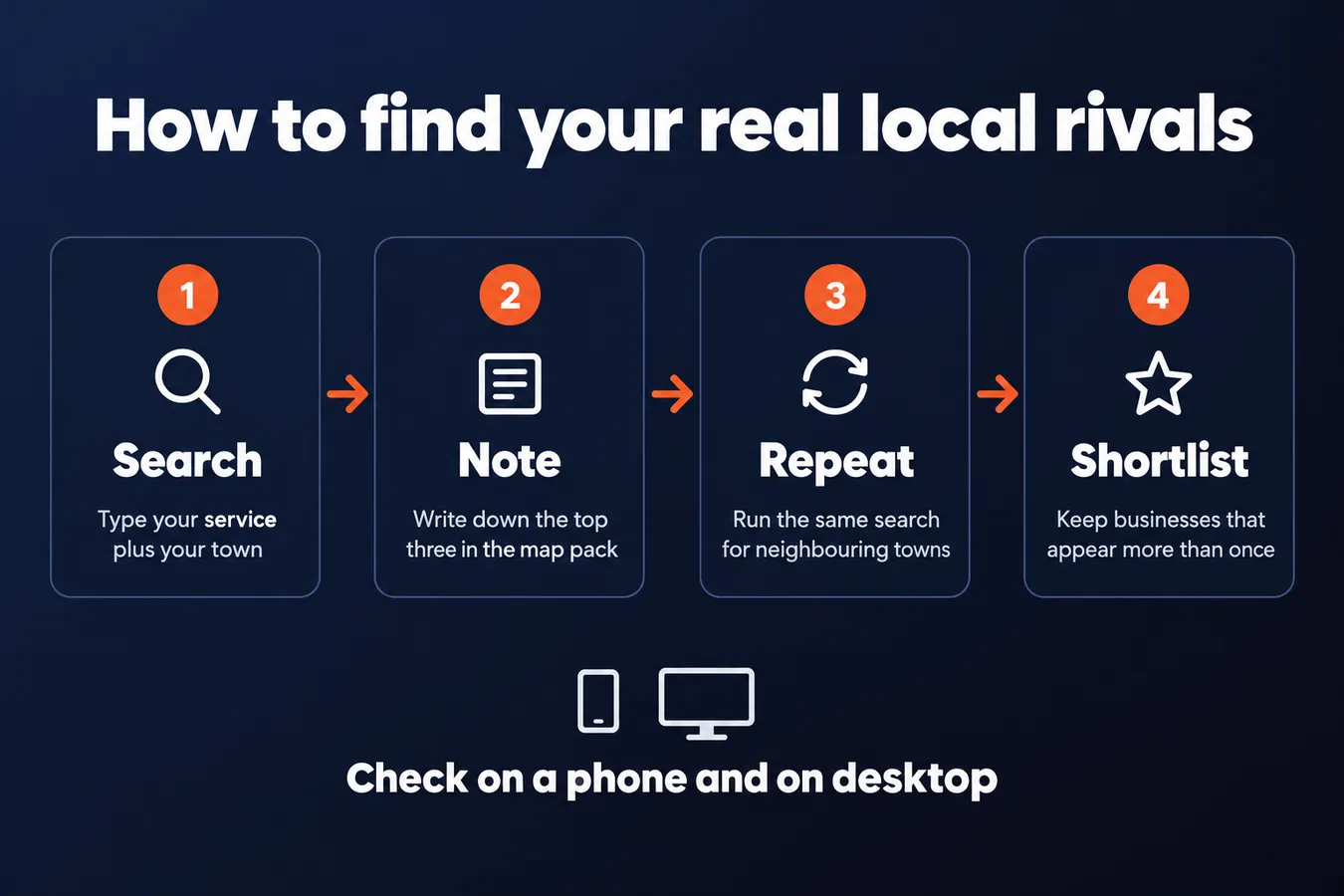 How to find your real local rivals: Search Type your service plus your town, Note Write down the top three in the map pack, Repeat Run the same search for neighbouring towns, Shortlist Keep businesses that appear more than once